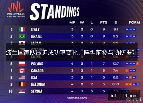 波兰国家队压迫成功率变化，阵型前移与协防提升